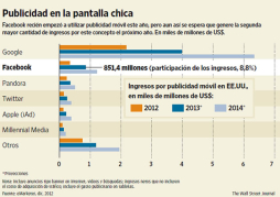 Un experimento con Wal-Mart podría ser clave para Facebook