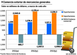 Exportación hondureña crece por la recuperación de EUA