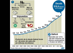 Líder republicano opuesto a proyecto fiscal en Estados Unidos