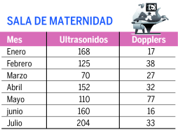 Sala de maternidad urge de ultrasonido