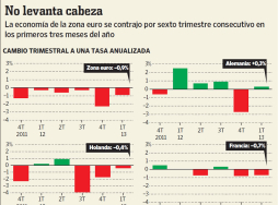 La recesión se instala en Europa y crece la presión sobre el BCE
