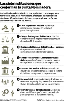 Sin componendas políticas prometen elegir nueva Corte