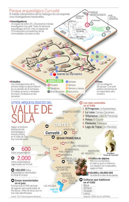 De 140 mil sitios arqueológicos en Honduras solo 2,000 hay registrados