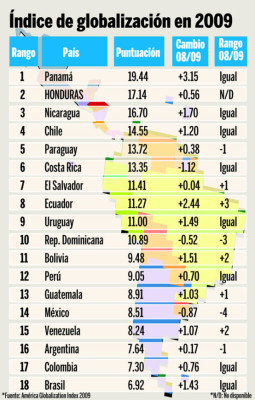 Honduras, segundo país más globalizado de AL