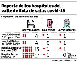 Hospitales reportan un 20% de ocupación en las salas covid-19