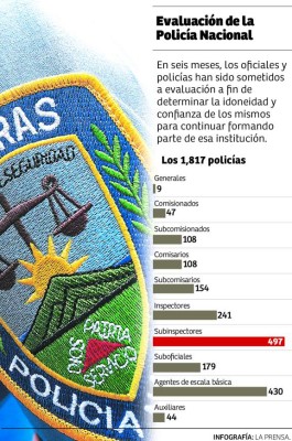 Ya van 1,133 policías depurados