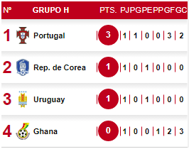 Tabla de posiciones del Grup H en el Mundial de Qatar.