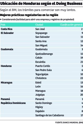 Banco Mundial propone fortalecer la ventanilla única
