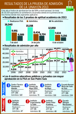 Estudiantes sampedranos bajan rendimiento en prueba de Unah