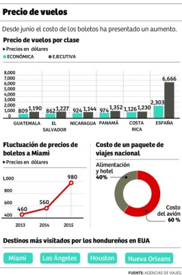 Costo de boletos aéreos se ha elevado un 100% durante 2015