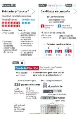 Las 10 claves para entender las elecciones primarias en EUA