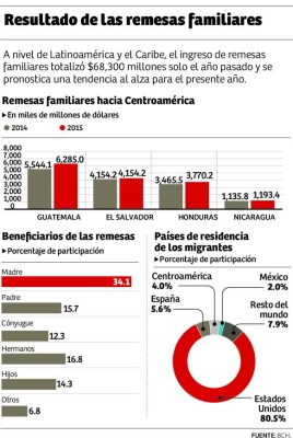 En 8.8% crecieron flujos de remesas familiares en 2015