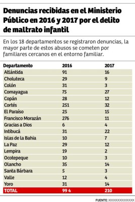 Maltrato infantil arroja cifras alarmantes en Honduras