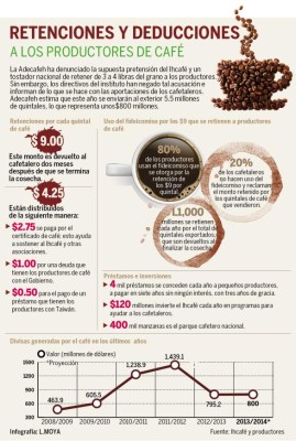 Unos 90 lempiras más retendrán a los caficultores de Honduras si aprueban Ley