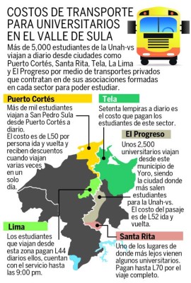 Más de L20,000 al año invierten universitarios en transporte