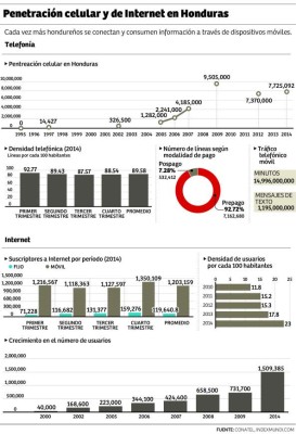 Cerca de ocho millones de celulares tienen los hondureños