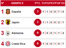 Tabla de posiciones del Grupo E en el Mundial de Qatar 2022.