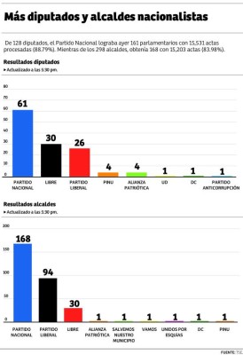 El Partido Nacional gana 170 alcaldías