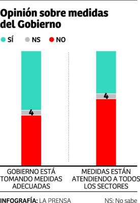 CID Gallup: El 27% de hondureños no tiene miedo al COVID-19