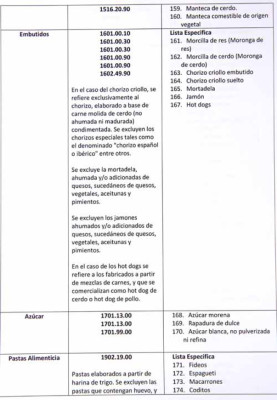 Exoneran del 15% de ISV nueva canasta básica de 273 productos en Honduras