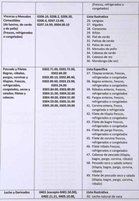 Exoneran del 15% de ISV nueva canasta básica de 273 productos en Honduras
