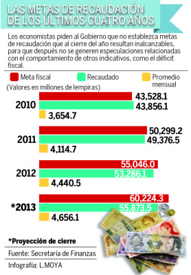 Piden presupuesto y meta fiscal razonable para equilibrar finanzas de Honduras en 2014