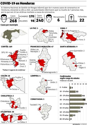 Honduras: Salud proyecta 1,319 casos al 15 de abril