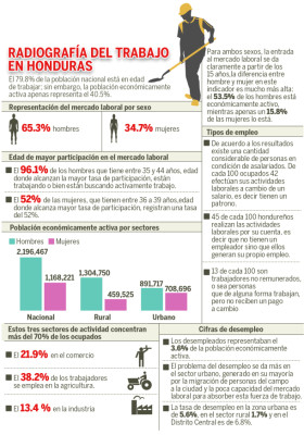 En 70% aumenta demanda de empleados bilingües en San Pedro Sula&nbsp;&nbsp;