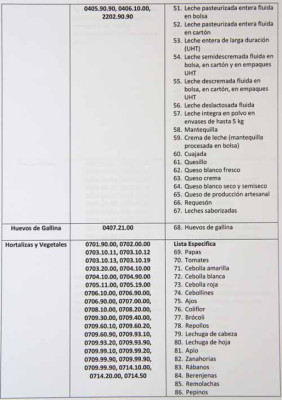 Exoneran del 15% de ISV nueva canasta básica de 273 productos en Honduras