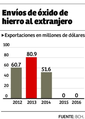 Exportaciones de hierro se reanudarán el próximo año