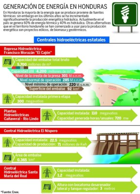 Sequía en Honduras reducirá la generación de energía para 2015