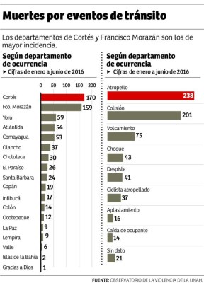 En seis meses, 701 personas murieron por accidentes