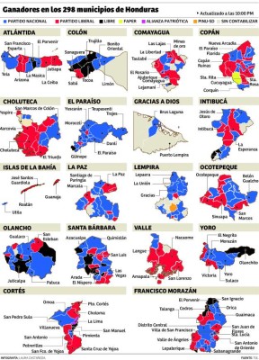 El Partido Nacional ganó el 53.33% de las alcaldías