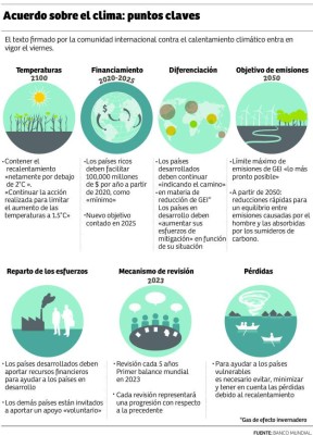 Países se unen para evitar que la temperatura global suba dos grados más