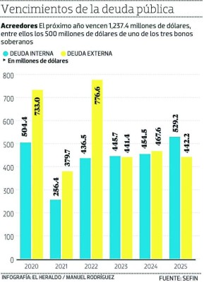 A L34,809 millones sube emisión de deuda interna y se vuelve inédita