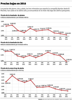 Mineros amenazados por bajos precios y altos costos