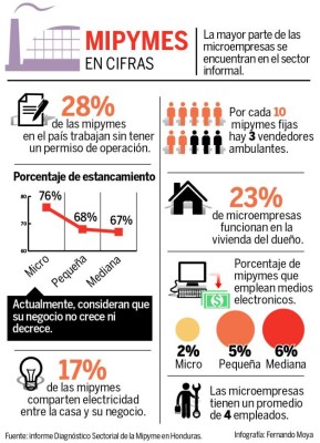 El 28% de los negocios del país operan en el sector informal