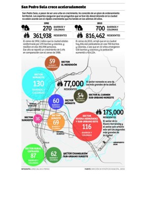 Migración interna agobia a San Pedro Sula y afecta servicios
