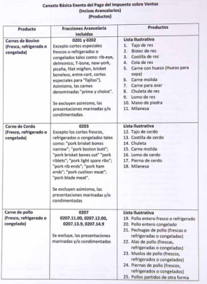 Exoneran del 15% de ISV nueva canasta básica de 273 productos en Honduras
