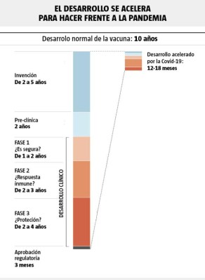Conoce todas las vacunas en desarrollo contra la COVID-19 y sus fases