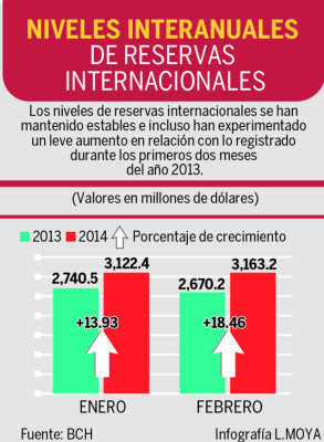 Maquila, remesas y agro, los motores de la economía hondureña en el año 2014: BCH