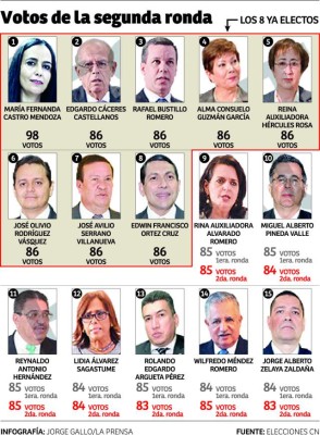 Diputados van hoy a la quinta votación para elegir a 7 magistrados
