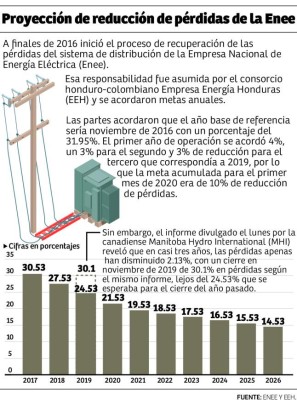 En segundo día les caen a 3 clientes con mora de L20 millones