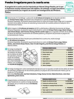 Desviaron L30 millones para publicitar cuarta urna