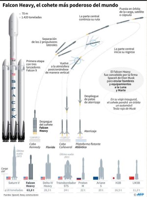 SpaceX busca abrir el camino a Marte con lanzamiento del Falcon Heavy