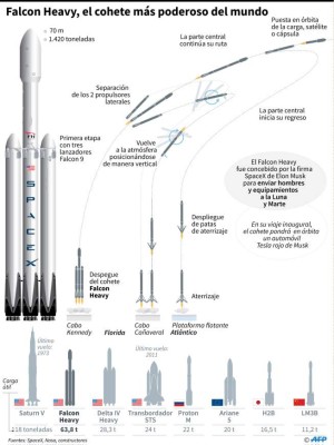 SpaceX busca abrir el camino a Marte con lanzamiento del Falcon Heavy