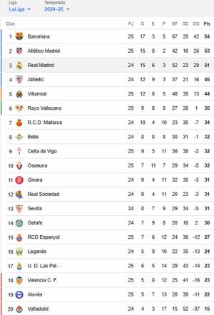 Barcelona gana, Atlético golea y bajan al Real Madrid: tabla de ...