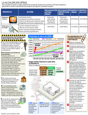 Peajes y catastro, la salvación de la alcaldía de San Pedro Sula