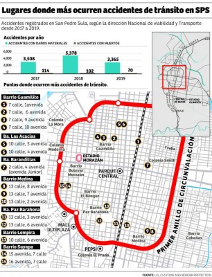Los 15 puntos de mayor riesgo para conducir en San Pedro Sula
