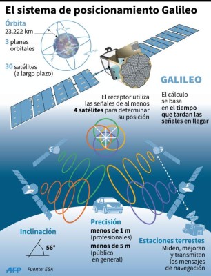 Europa lanza Galileo, 'el GPS europeo”